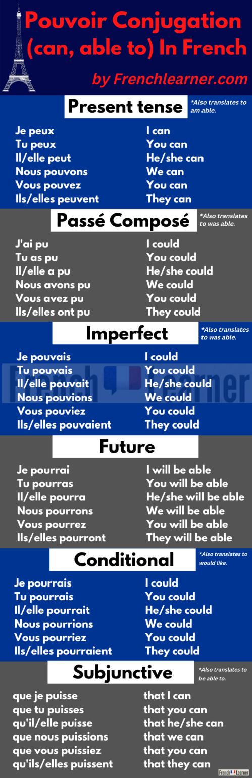 Pouvoir Conjugation French FrenchLearner