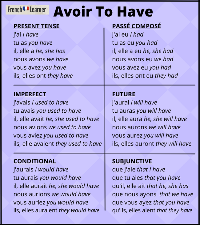 Avoir (to have) verb conjugation chart.