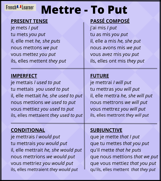 Mettre (to put) verb conjugation chart.