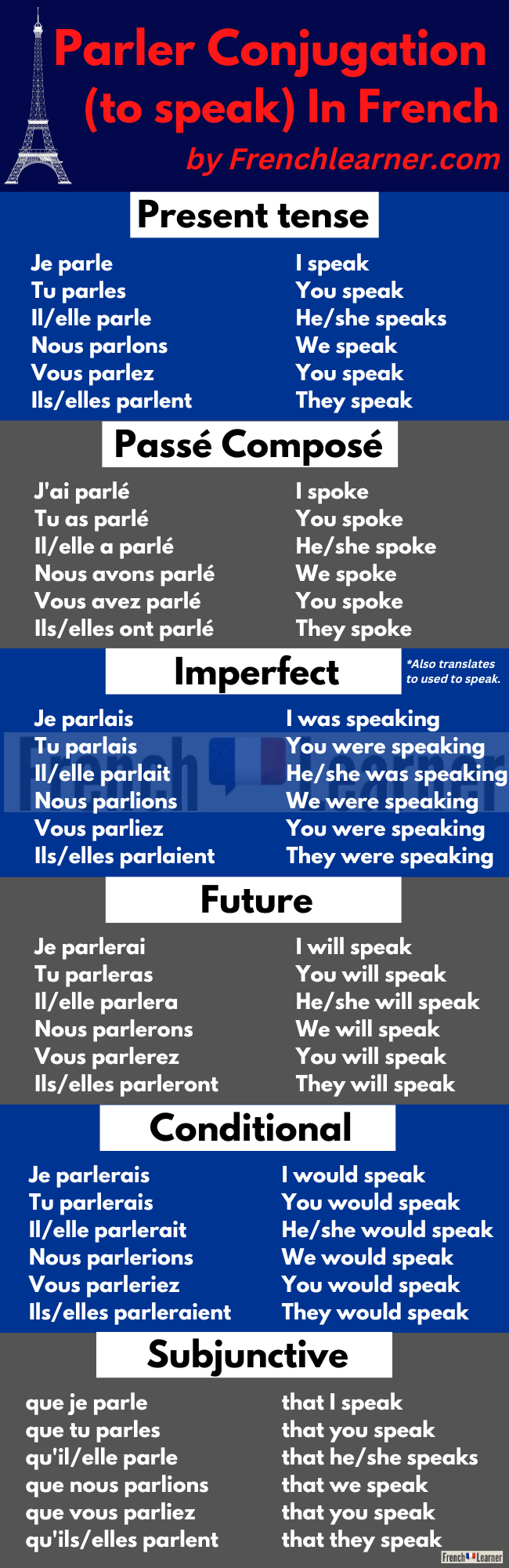 Parler conjugation chart FrenchLearner