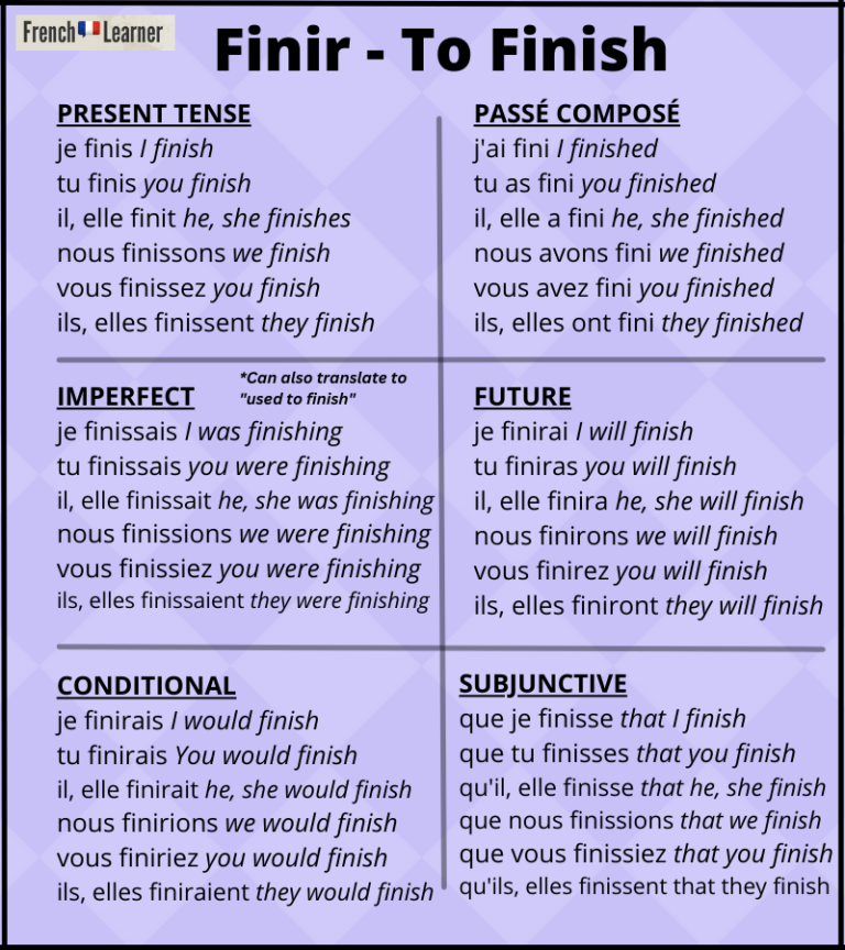 What Is The Past Participle Of Finir In French