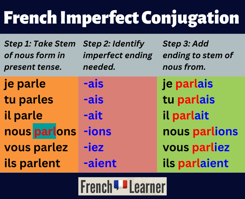 essayer imparfait conjugaison french