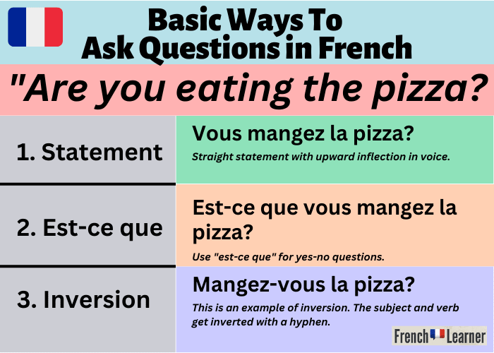 Asking questions in French | FrenchLearner Grammar